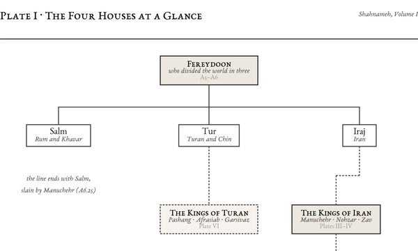 Plate I: The Four Houses at a Glance