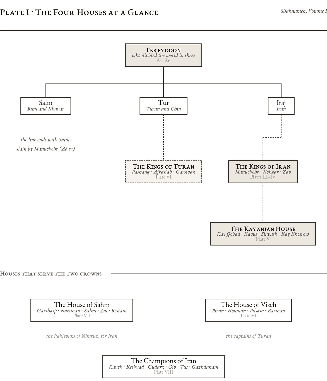 Genealogical plate: The Four Houses at a Glance
