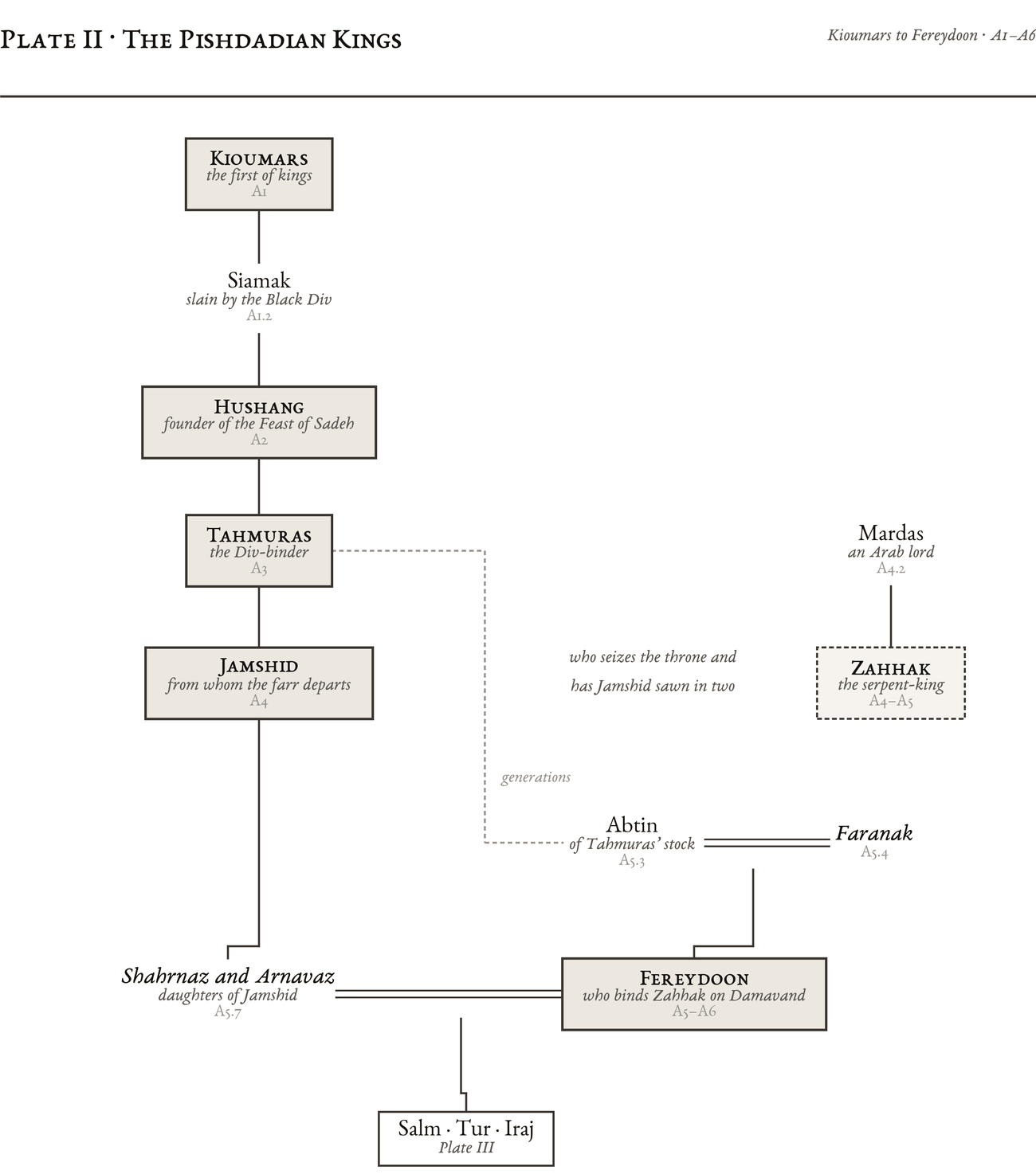 Genealogical plate: The Pishdadian Kings