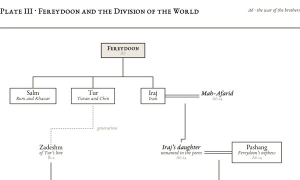 Plate III: Fereydoon and the Division of the World