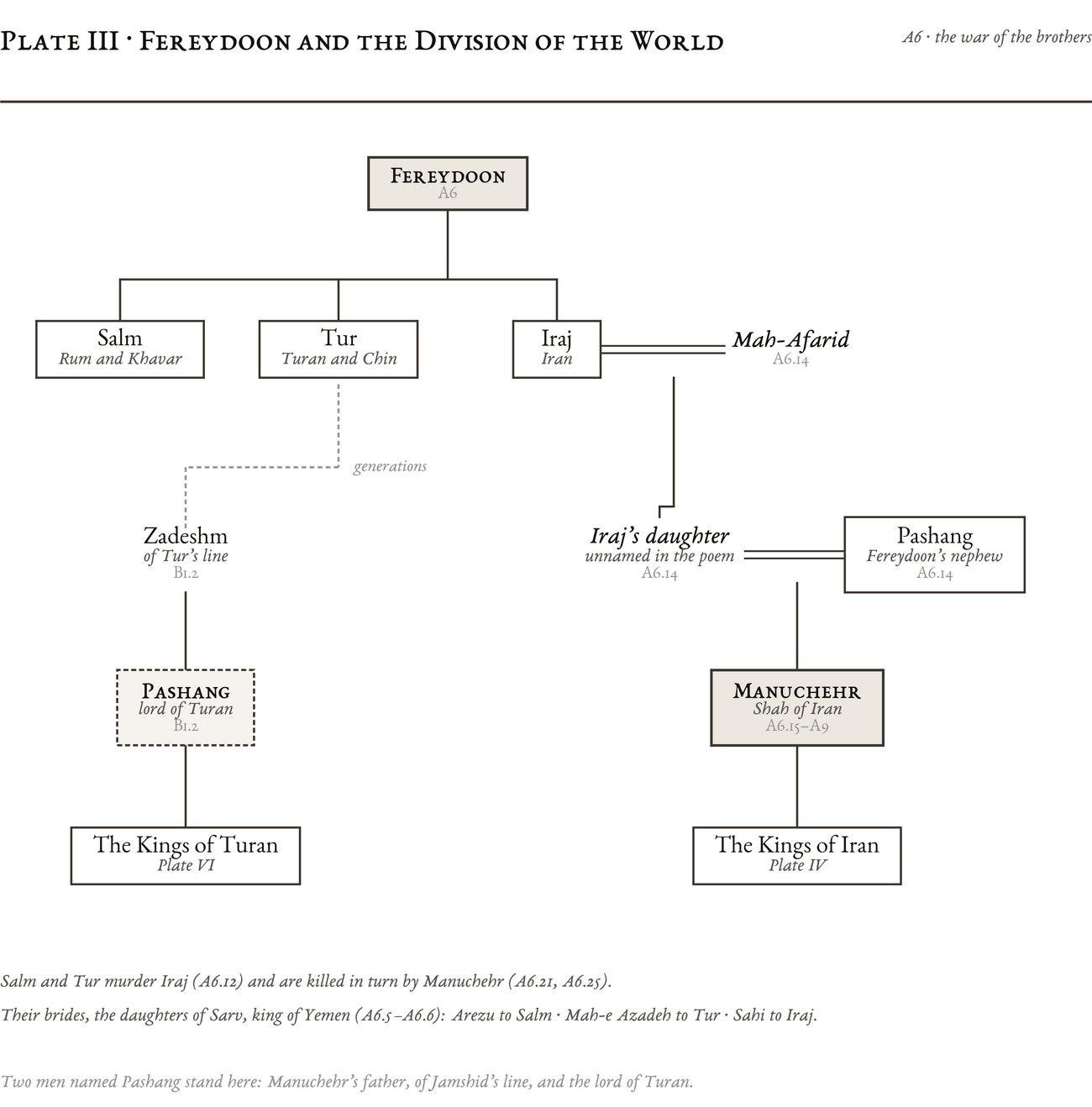 Genealogical plate: Fereydoon and the Division of the World
