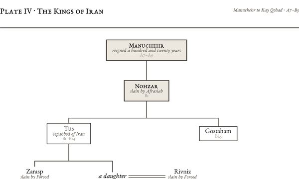 Plate IV: The Kings of Iran