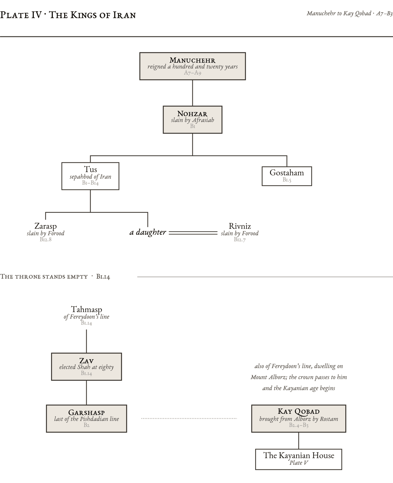 Genealogical plate: The Kings of Iran