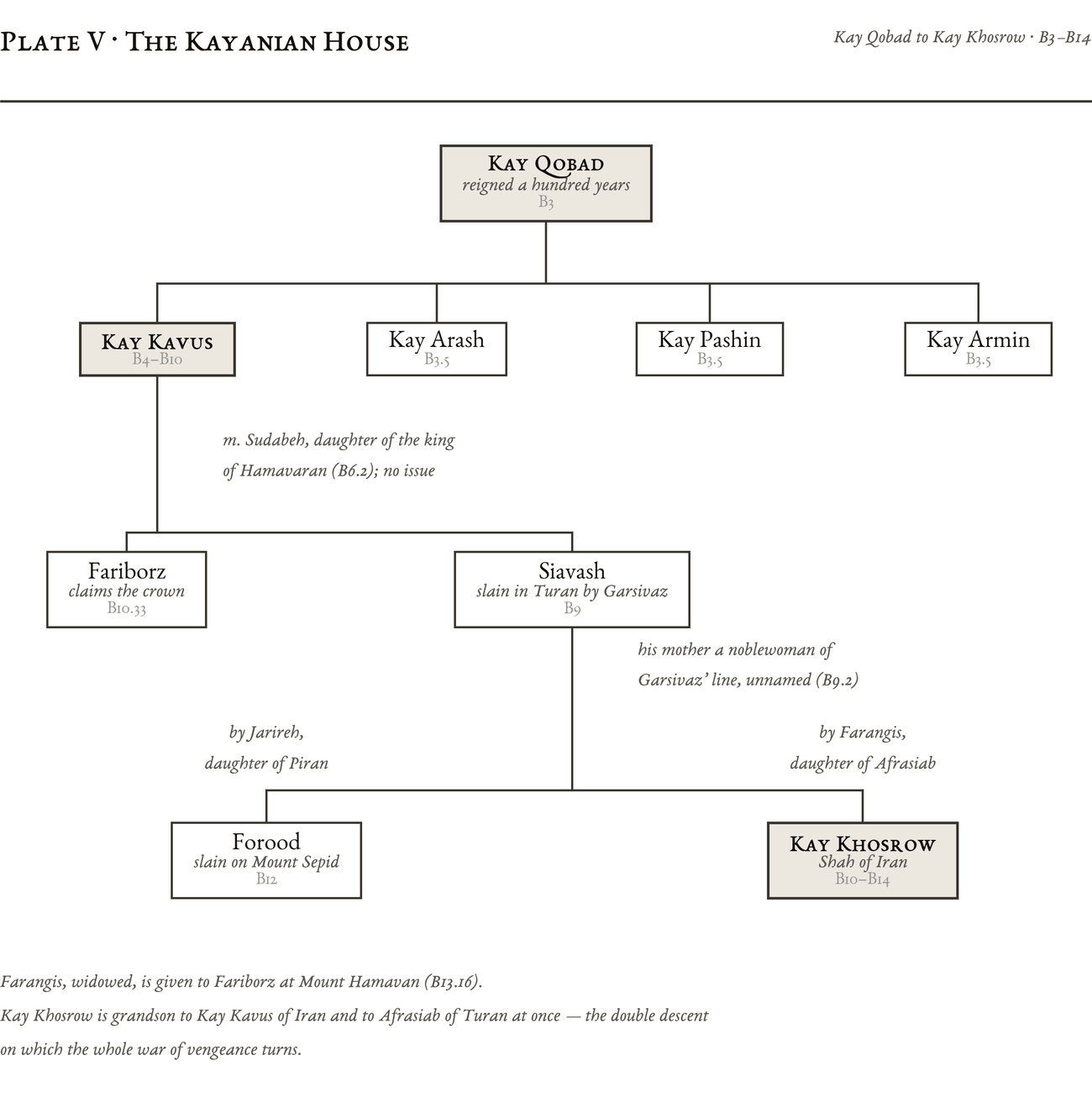 Genealogical plate: The Kayanian House