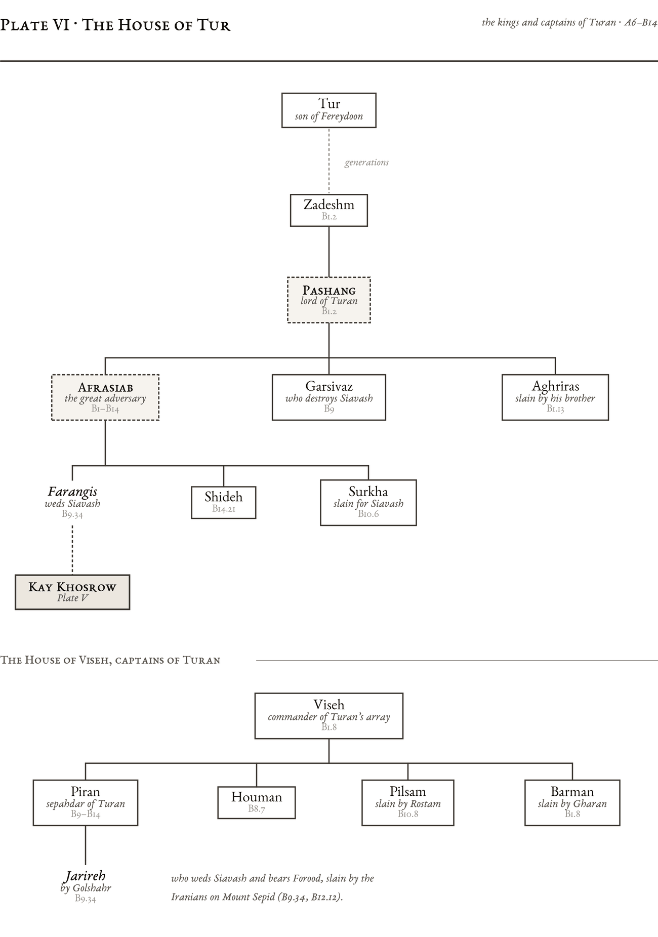 Genealogical plate: The House of Tur