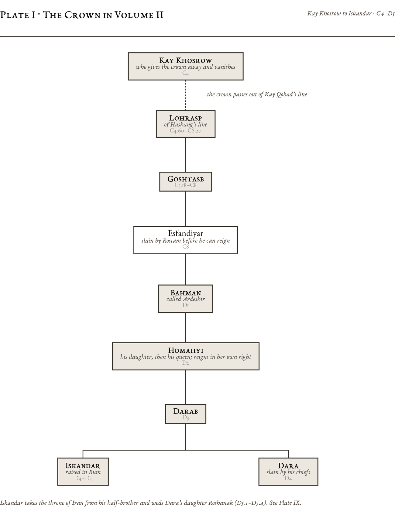 Genealogical plate: The Crown in Volume II