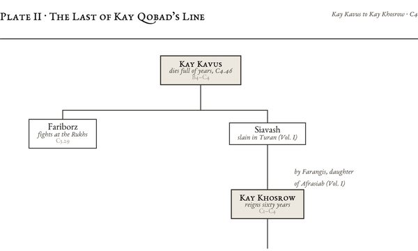 Plate II: The Last of Kay Qobad’s Line