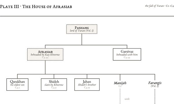 Plate III: The House of Afrasiab