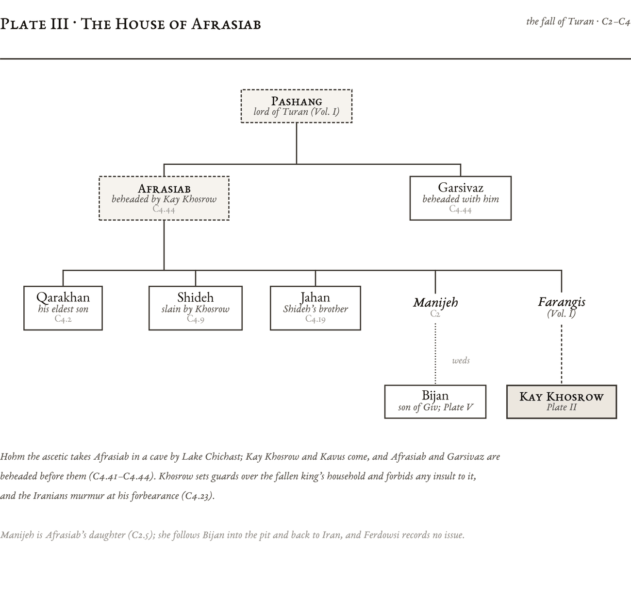 Genealogical plate: The House of Afrasiab