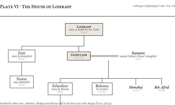 Plate VI: The House of Lohrasp