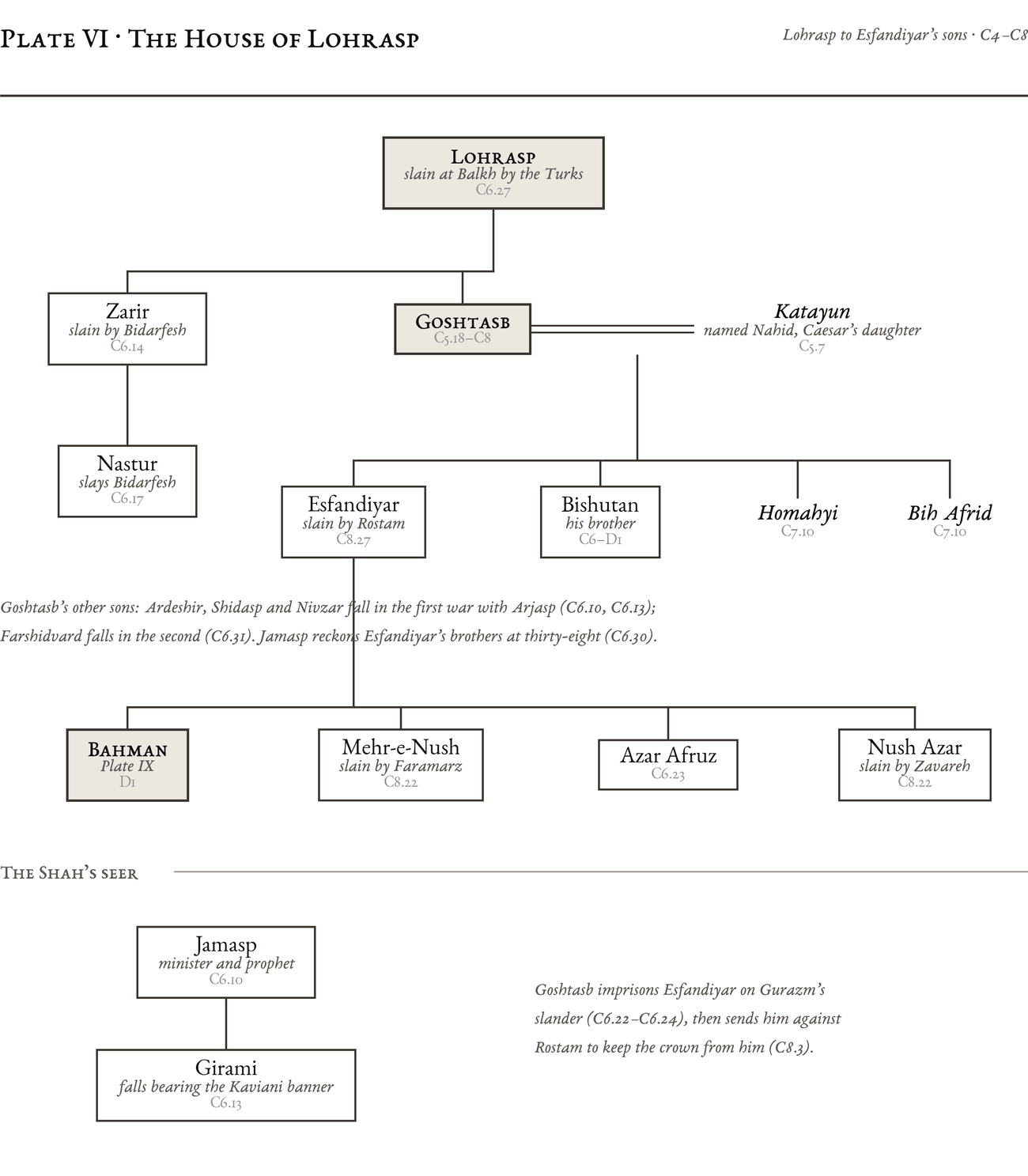 Genealogical plate: The House of Lohrasp