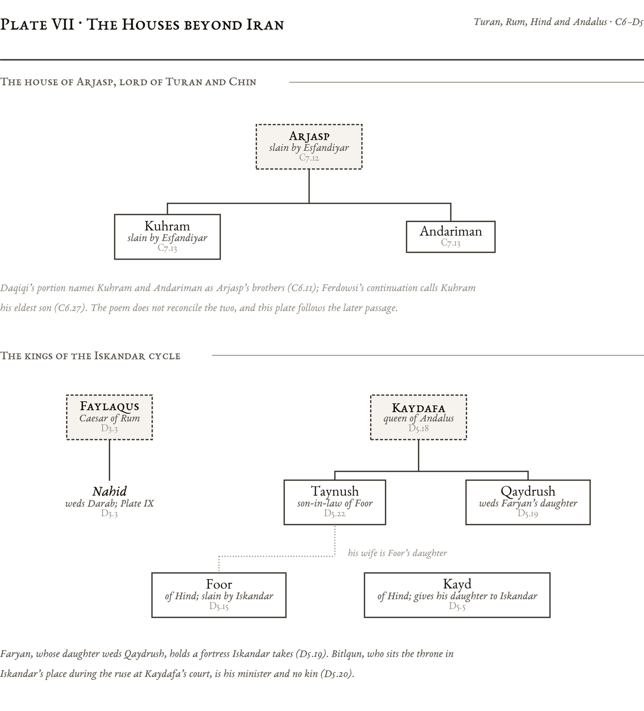 Genealogical plate: The Houses beyond Iran