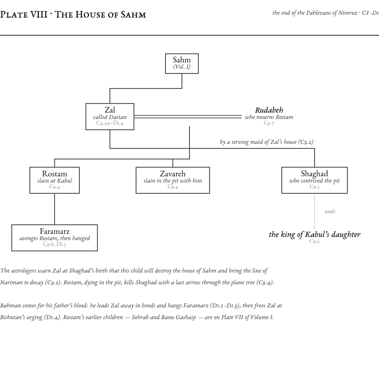Genealogical plate: The House of Sahm