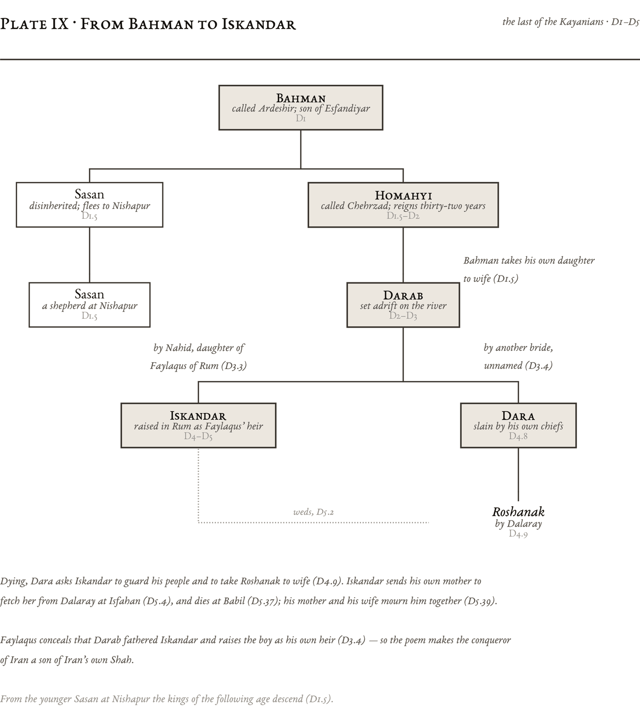 Genealogical plate: From Bahman to Iskandar