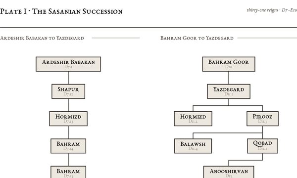 Plate I: The Sasanian Succession
