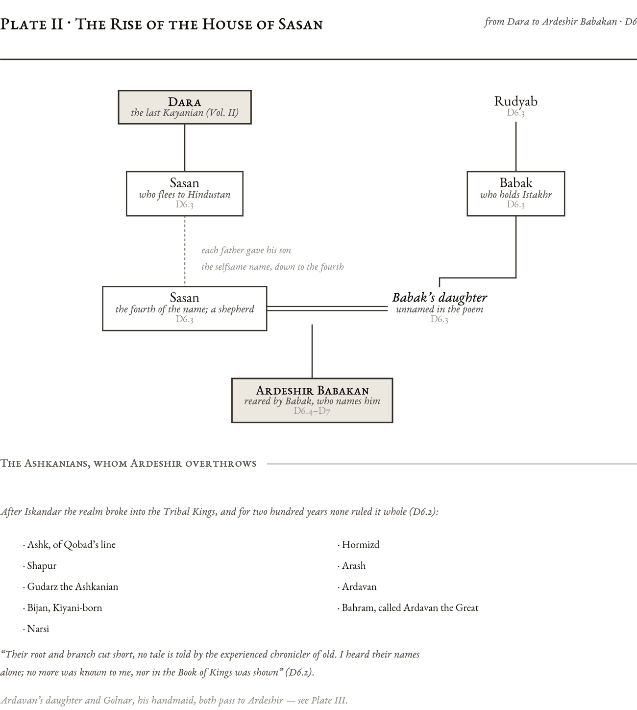 Genealogical plate: The Rise of the House of Sasan