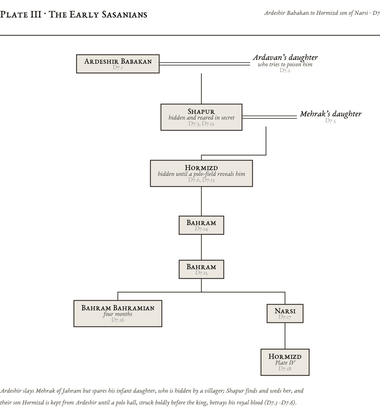 Genealogical plate: The Early Sasanians