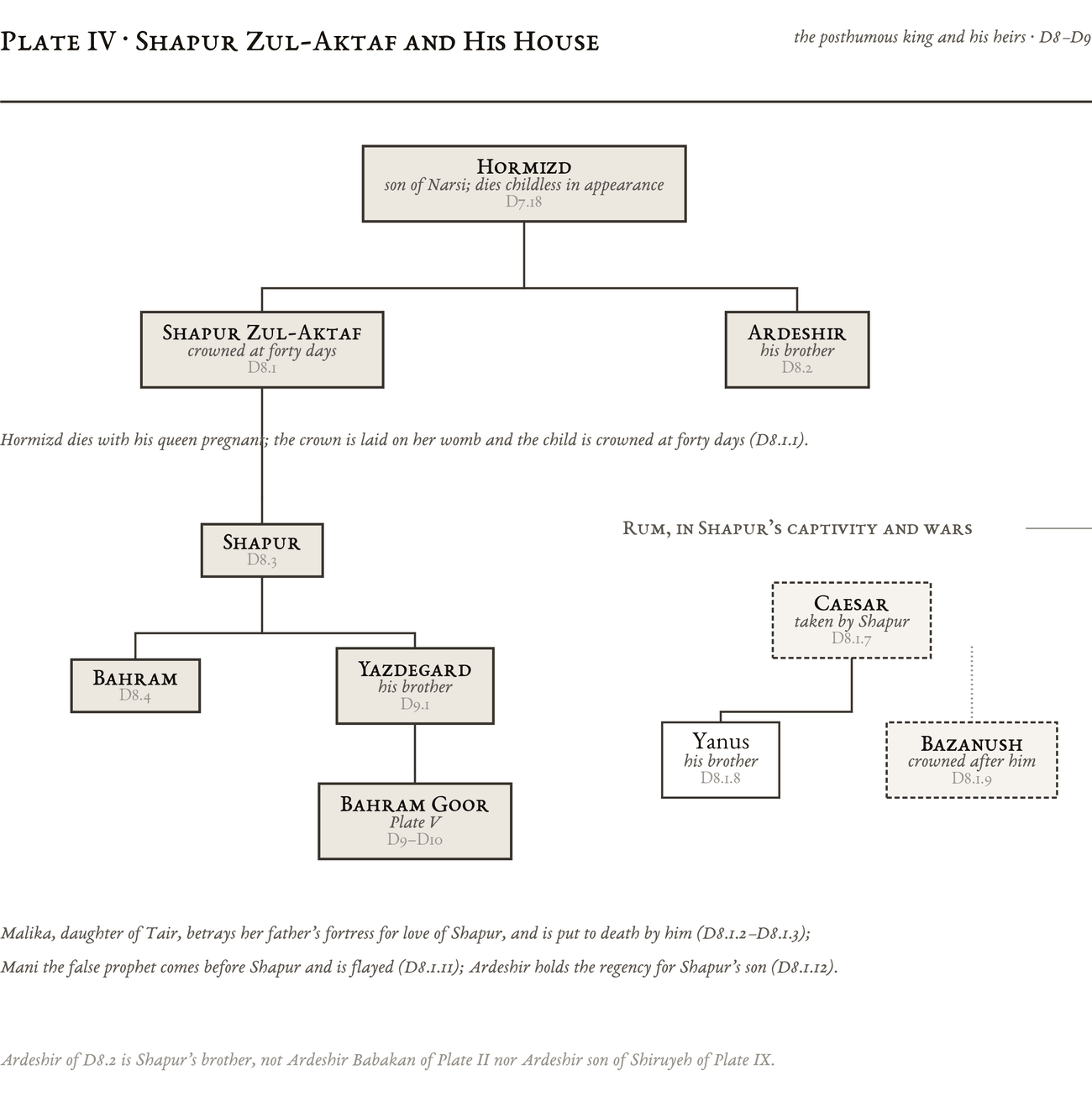 Genealogical plate: Shapur Zul-Aktaf and His House