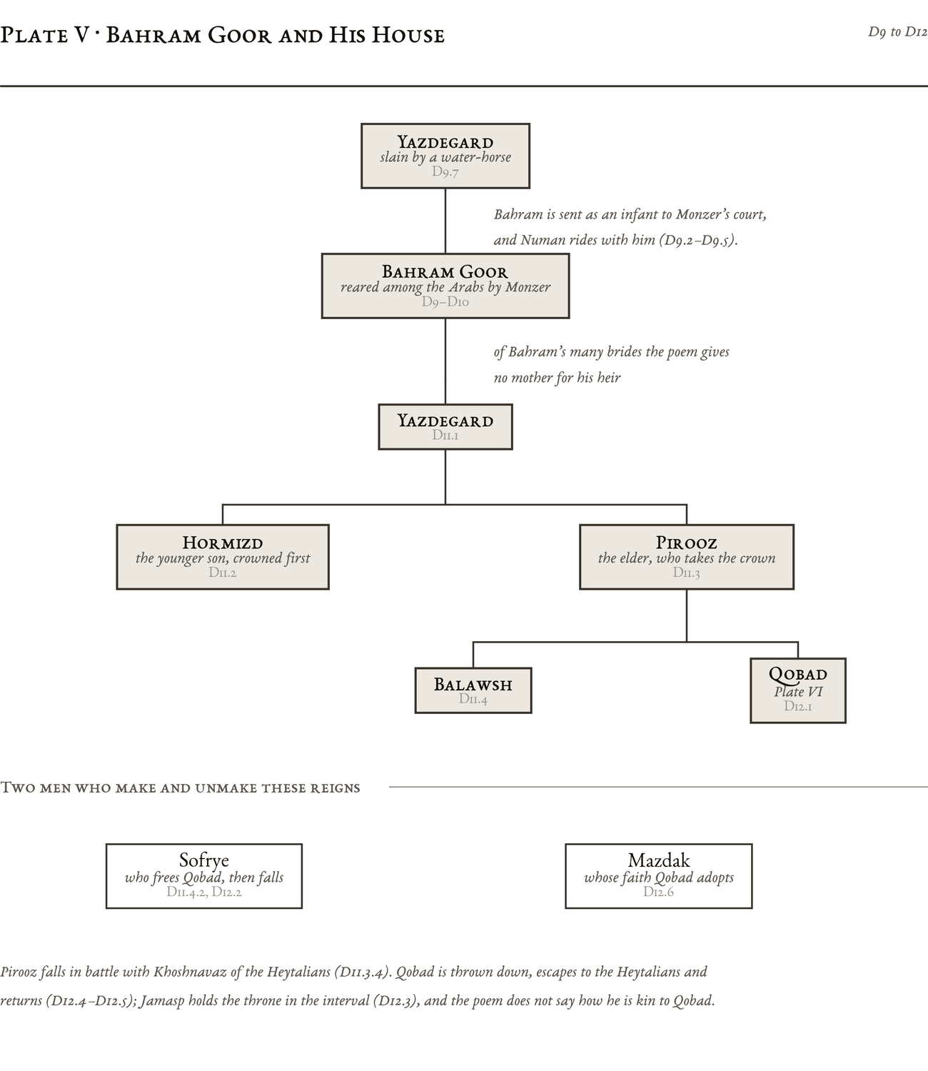 Genealogical plate: Bahram Goor and His House