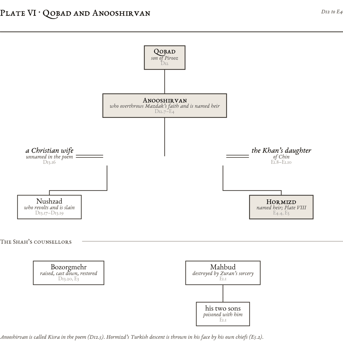 Genealogical plate: Qobad and Anooshirvan