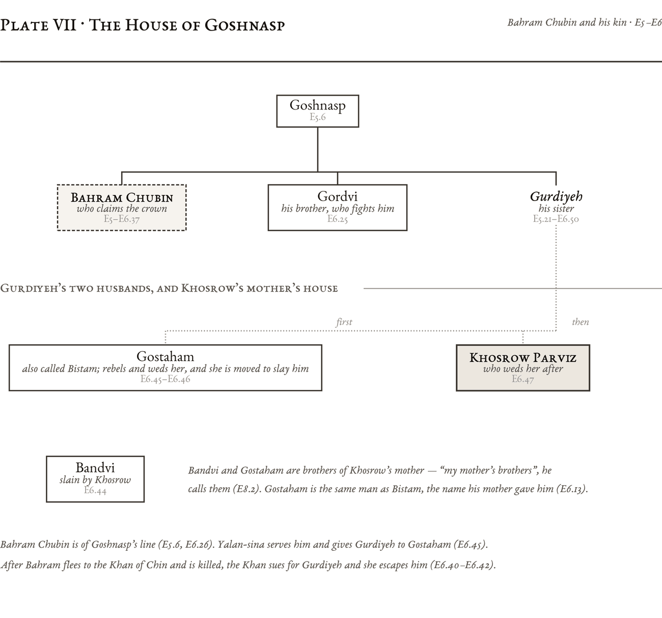 Genealogical plate: The House of Goshnasp