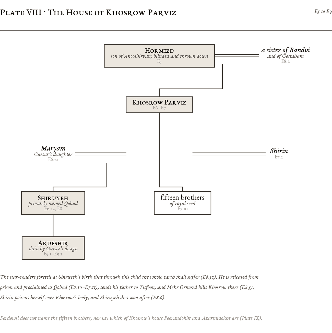 Genealogical plate: The House of Khosrow Parviz
