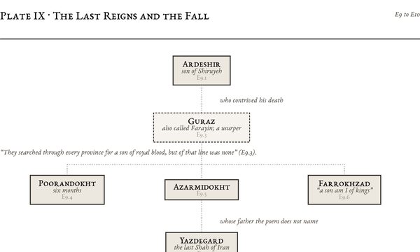 Plate IX: The Last Reigns and the Fall