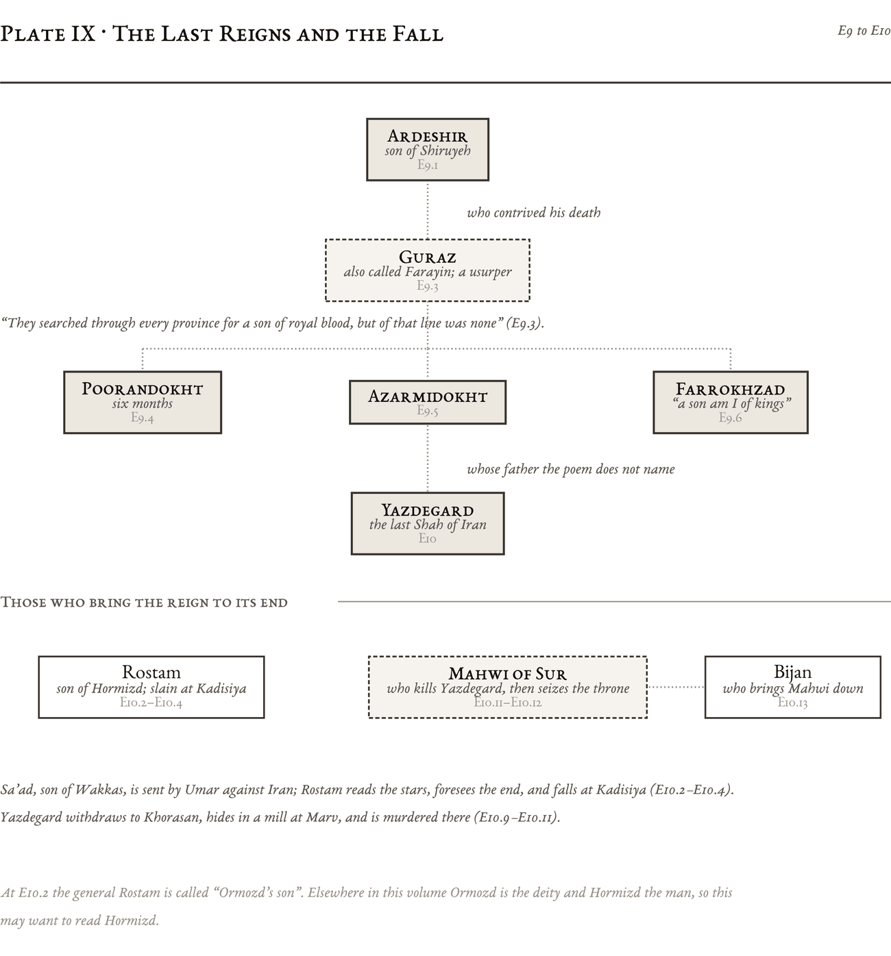 Genealogical plate: The Last Reigns and the Fall